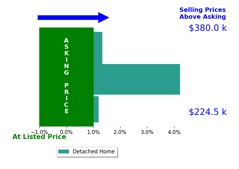 Scott Lawrence's sold homes closed 1.8% above asking on average, with 2 homes above, 0 below, and 1 at asking price.