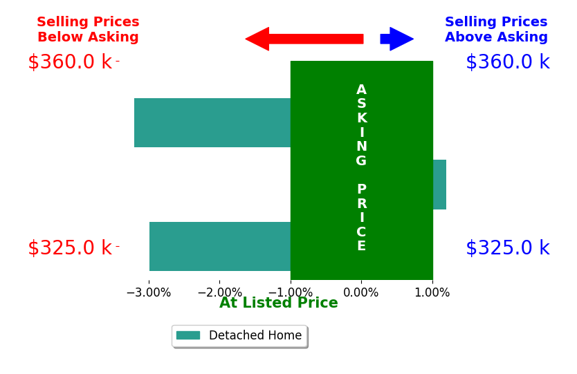 Subash Baniya's sold homes closed 2.1% below asking on average, with 0 homes above, 2 below, and 1 at asking price.