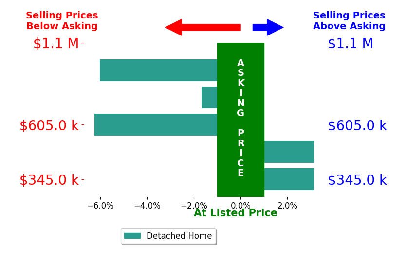 Ryan  Laura Schwarz's sold homes closed 1.5% below asking on average, with 2 homes above, 3 below, and 0 at asking price.