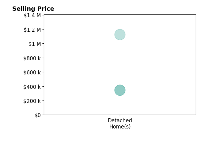 Laura  Ryan Schwarz's sold homes include detached homes from $345K to $1.1M.