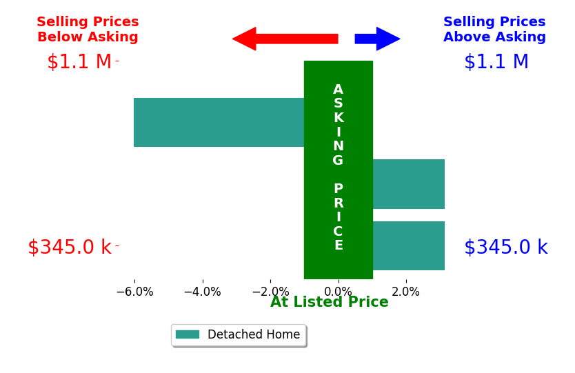 Laura  Ryan Schwarz's sold homes closed 0.1% above asking on average, with 2 homes above, 1 below, and 0 at asking price.