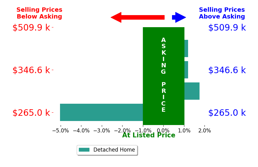 Tyler Vitosh's sold homes closed 1.1% below asking on average, with 1 homes above, 1 below, and 2 at asking price.