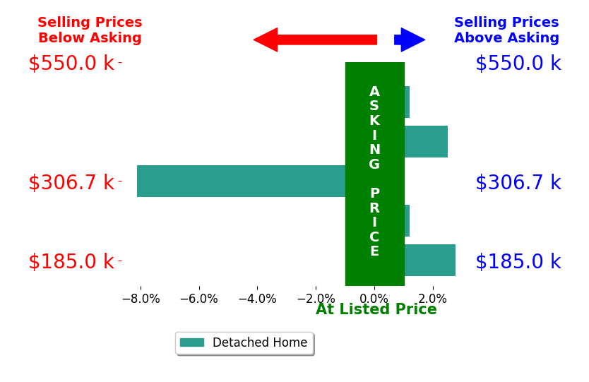 David Matney's sold homes closed 0.4% below asking on average, with 2 homes above, 1 below, and 2 at asking price.