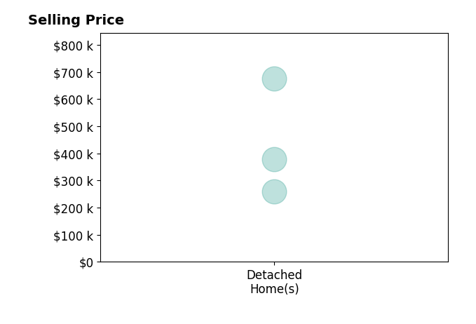 Ken Bartholomew's sold homes include detached homes from $261K to $675K.