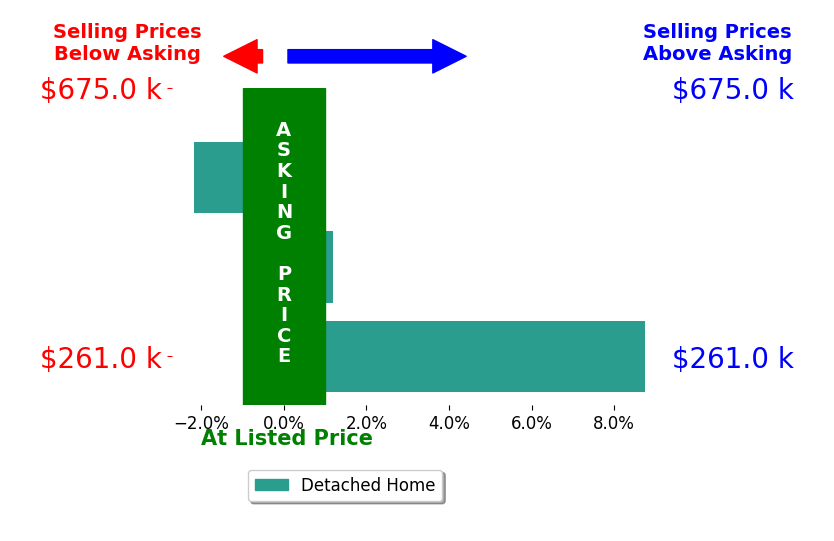 Ken Bartholomew's sold homes closed 2.2% above asking on average, with 1 homes above, 1 below, and 1 at asking price.