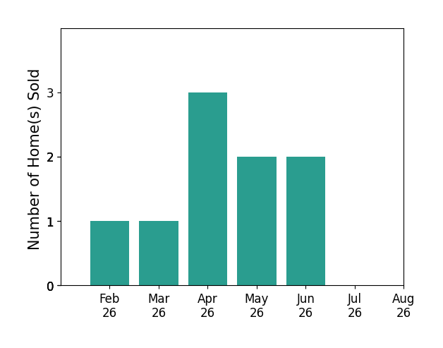 Jennifer Torczon sold 1 home in February 2026, 1 home in March 2026, 3 homes in April 2026, 2 homes in May 2026, 2 homes in June 2026, for a total of 9 homes.