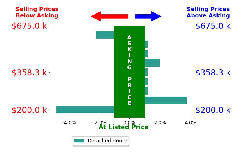 Jennifer Torczon's sold homes closed 0.2% below asking on average, with 2 homes above, 2 below, and 5 at asking price.