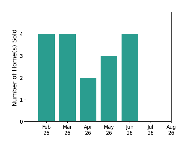 Tracy Frans sold 4 homes in February 2026, 4 homes in March 2026, 2 homes in April 2026, 3 homes in May 2026, 4 homes in June 2026, for a total of 17 homes.