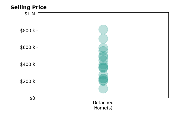 Tracy Frans's sold homes include detached homes from $108K to $808K.
