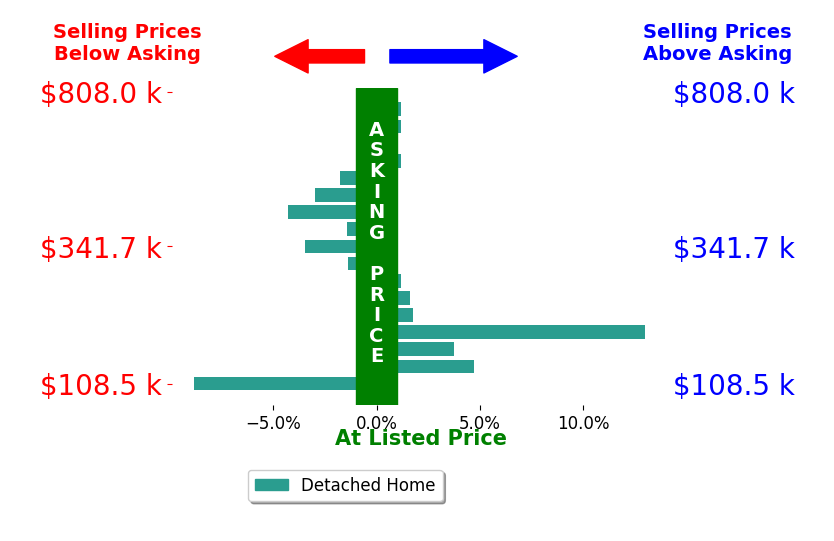Tracy Frans's sold homes closed 0.0% below asking on average, with 5 homes above, 7 below, and 5 at asking price.