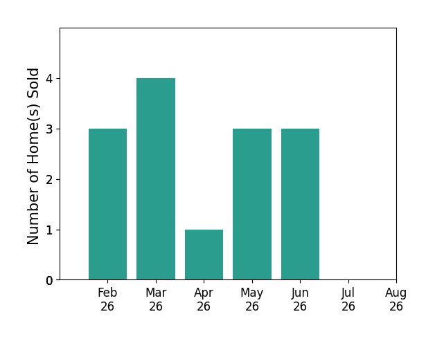 Brandon Frans sold 3 homes in February 2026, 4 homes in March 2026, 1 home in April 2026, 3 homes in May 2026, 3 homes in June 2026, for a total of 14 homes.