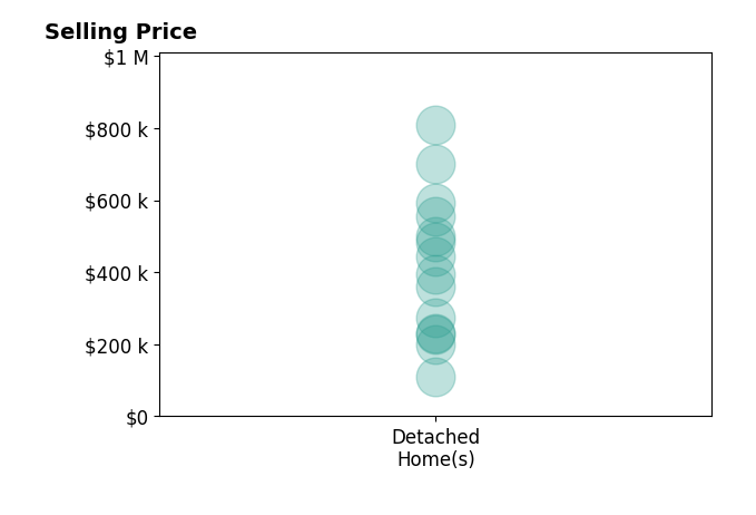 Brandon Frans's sold homes include detached homes from $108K to $808K.