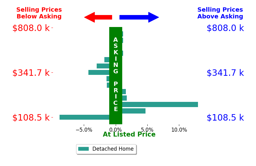 Brandon Frans's sold homes closed 0.0% below asking on average, with 4 homes above, 6 below, and 4 at asking price.
