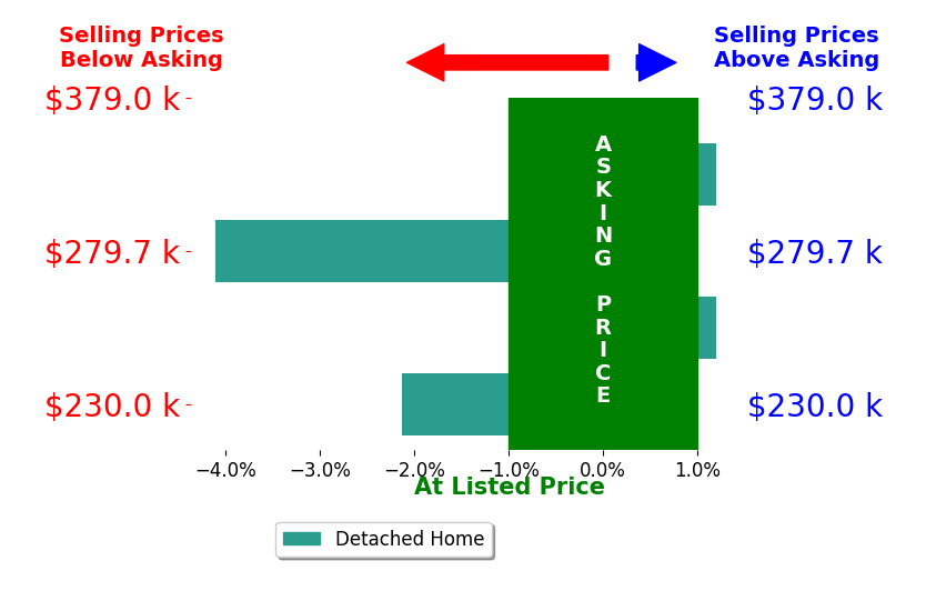 Barbara Ann Muller's sold homes closed 1.6% below asking on average, with 0 homes above, 2 below, and 2 at asking price.