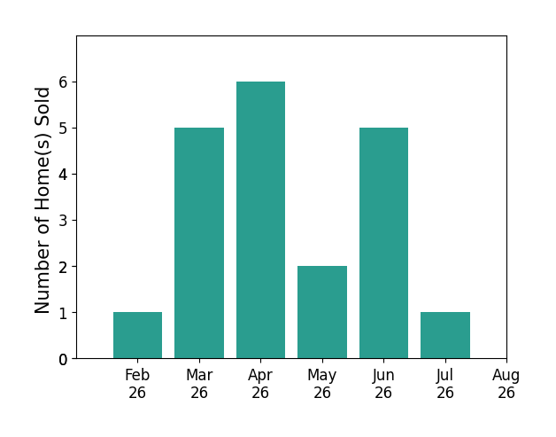 Rusty Johnson sold 1 home in February 2026, 5 homes in March 2026, 6 homes in April 2026, 2 homes in May 2026, 5 homes in June 2026, 1 home in July 2026, for a total of 20 homes.