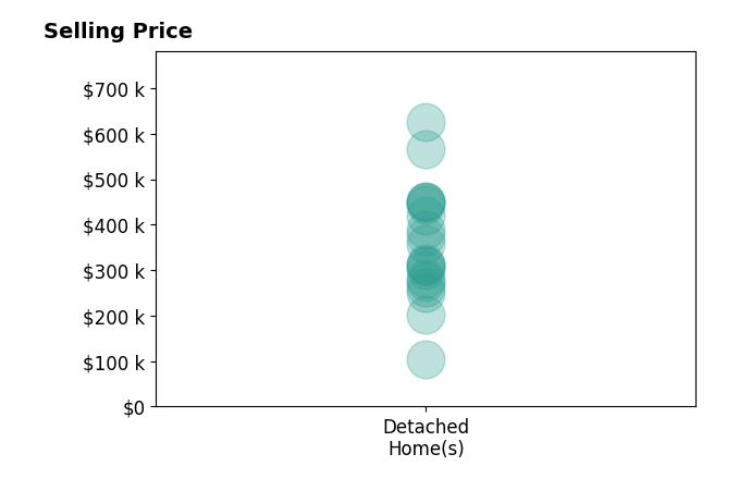 Rusty Johnson's sold homes include detached homes from $105K to $625K.