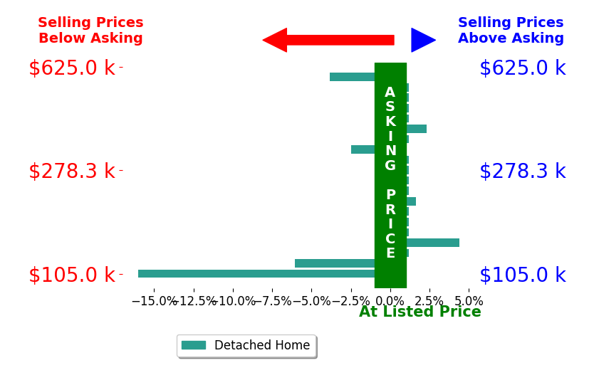 Rusty Johnson's sold homes closed 1.1% below asking on average, with 3 homes above, 4 below, and 13 at asking price.