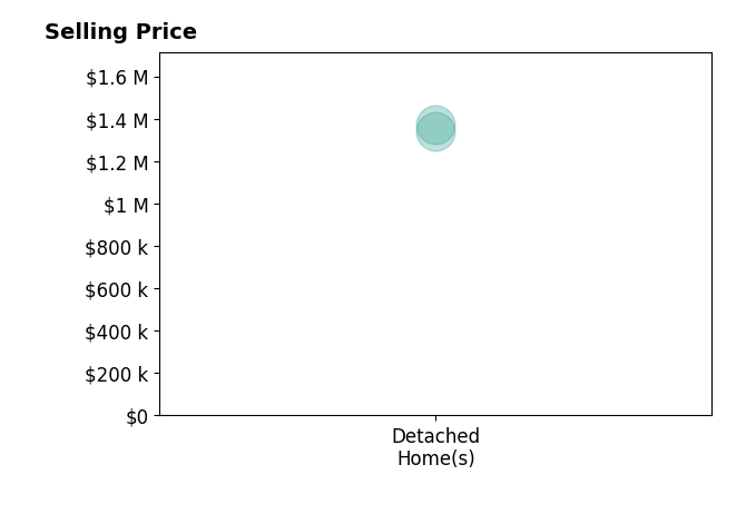 Whitney Lichtenberg's sold homes include detached homes from $1.3M to $1.4M.