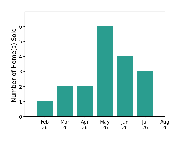 Megan Owens sold 1 home in February 2026, 2 homes in March 2026, 2 homes in April 2026, 6 homes in May 2026, 4 homes in June 2026, 3 homes in July 2026, for a total of 18 homes.