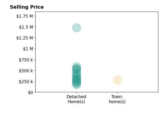 Megan Owens's sold homes include detached homes from $170K to $1.5M, townhomes at $279K.