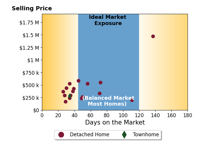 Megan Owens's sold homes were on the market for an average of 51 days, ranging from 26 to 137 days, with an average sold price of $420K.