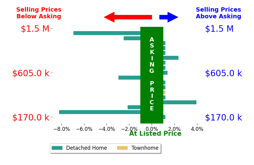 Megan Owens's sold homes closed 0.8% below asking on average, with 3 homes above, 5 below, and 10 at asking price.