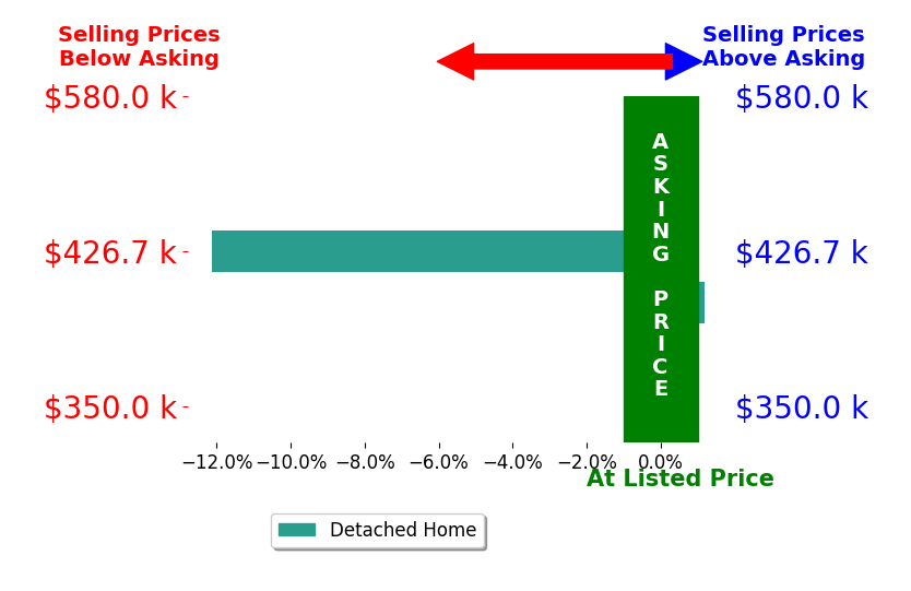 Grace Hartweg's sold homes closed 6.1% below asking on average, with 0 homes above, 1 below, and 1 at asking price.