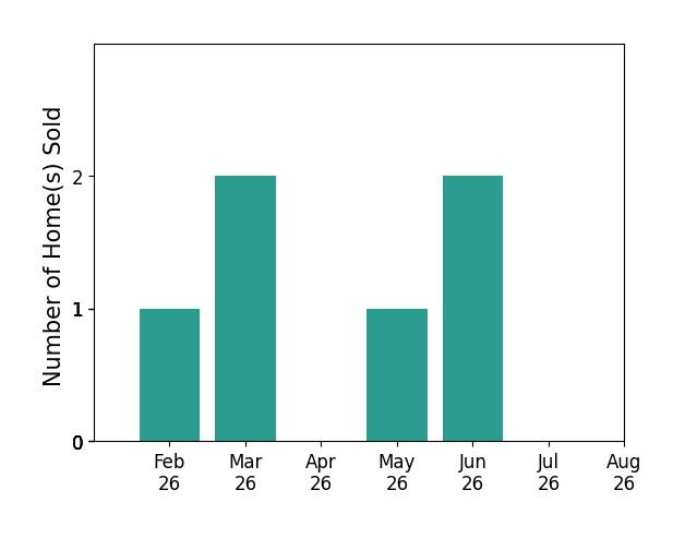 Alysha Dupsky sold 1 home in February 2026, 2 homes in March 2026, 1 home in May 2026, 2 homes in June 2026, for a total of 6 homes.