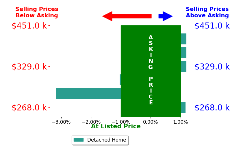 Alysha Dupsky's sold homes closed 0.5% below asking on average, with 1 homes above, 2 below, and 3 at asking price.