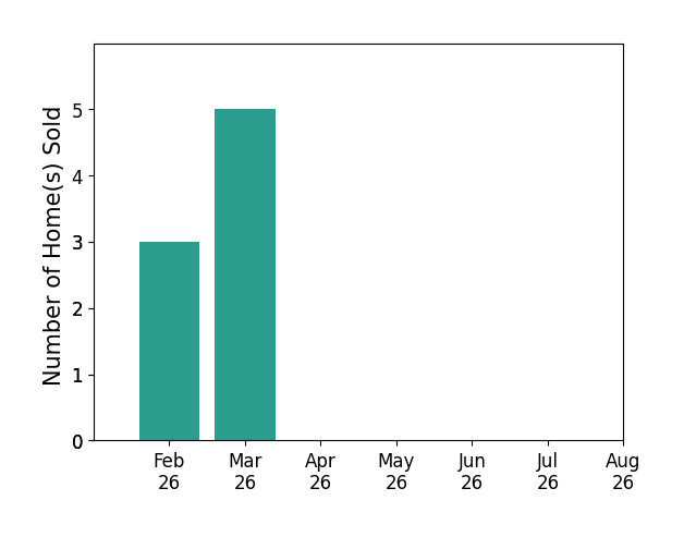 Gary Price sold 3 homes in February 2026, 5 homes in March 2026, for a total of 8 homes.