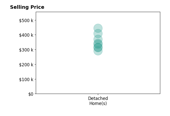Gary Price's sold homes include detached homes from $292K to $444K.