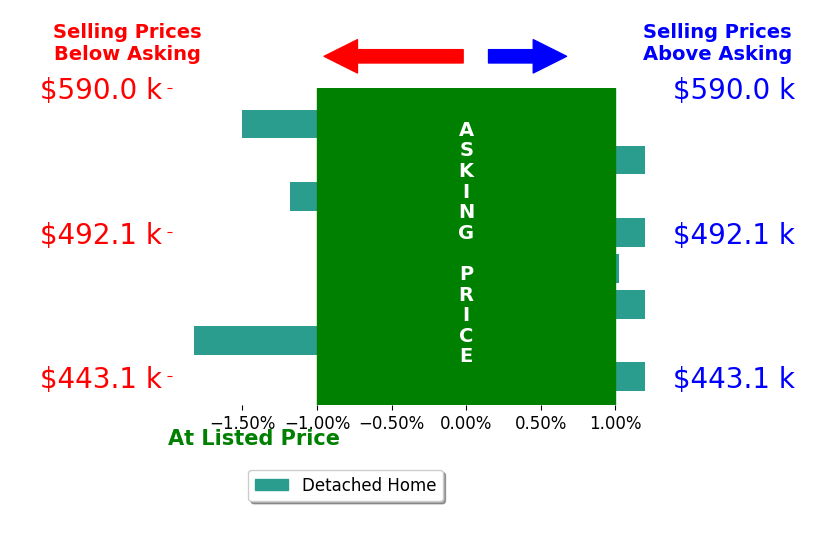 Anne Torczon's sold homes closed 0.4% below asking on average, with 1 homes above, 3 below, and 4 at asking price.