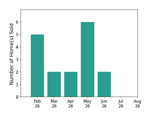 Karen Stansberry sold 5 homes in February 2026, 2 homes in March 2026, 2 homes in April 2026, 6 homes in May 2026, 2 homes in June 2026, for a total of 17 homes.
