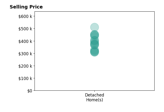 Karen Stansberry's sold homes include detached homes from $310K to $510K.