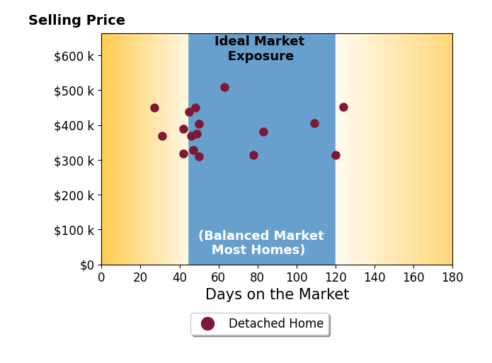 Karen Stansberry's sold homes were on the market for an average of 62 days, ranging from 27 to 124 days, with an average sold price of $387K.