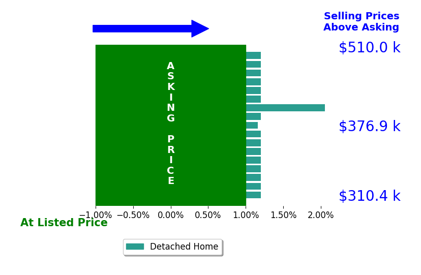 Karen Stansberry's sold homes closed 0.4% above asking on average, with 2 homes above, 0 below, and 15 at asking price.