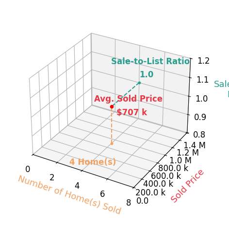 Brian Wilson sold 4 homes with an average sold price of $707K and an average sale-to-list ratio of 99.8%.