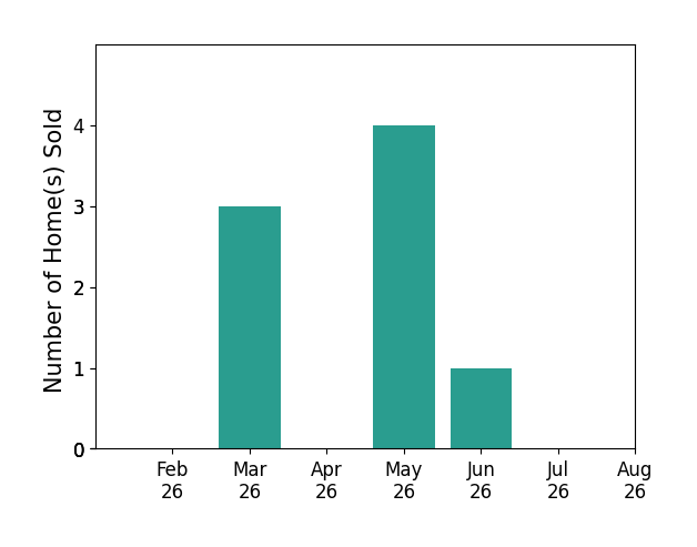 David Lee sold 3 homes in March 2026, 4 homes in May 2026, 1 home in June 2026, for a total of 8 homes.