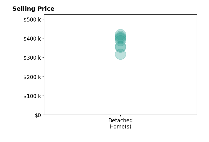 David Lee's sold homes include detached homes from $318K to $419K.