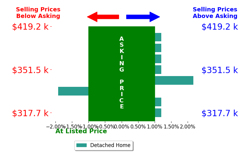 David Lee's sold homes closed 0.4% above asking on average, with 1 homes above, 1 below, and 6 at asking price.