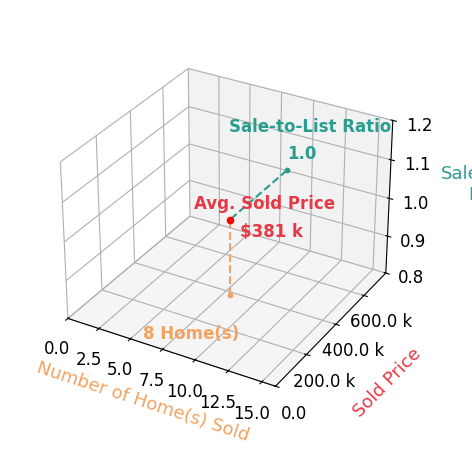 David Lee sold 8 homes with an average sold price of $381K and an average sale-to-list ratio of 100.4%.