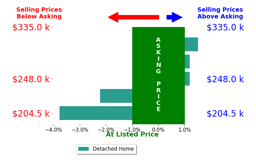 Katie Weinert's sold homes closed 0.9% below asking on average, with 1 homes above, 2 below, and 2 at asking price.
