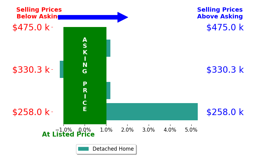 Jake Romero's sold homes closed 1.0% above asking on average, with 1 homes above, 1 below, and 2 at asking price.
