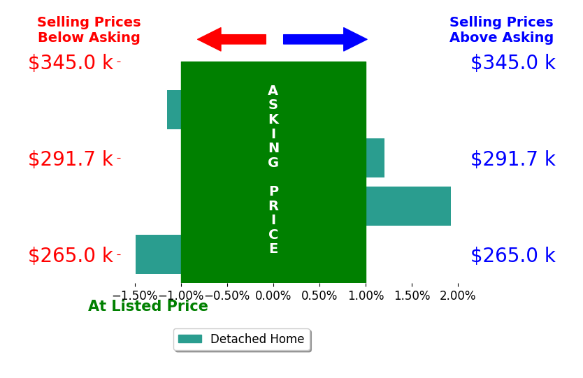 Adrea Clark's sold homes closed 0.2% below asking on average, with 1 homes above, 2 below, and 1 at asking price.