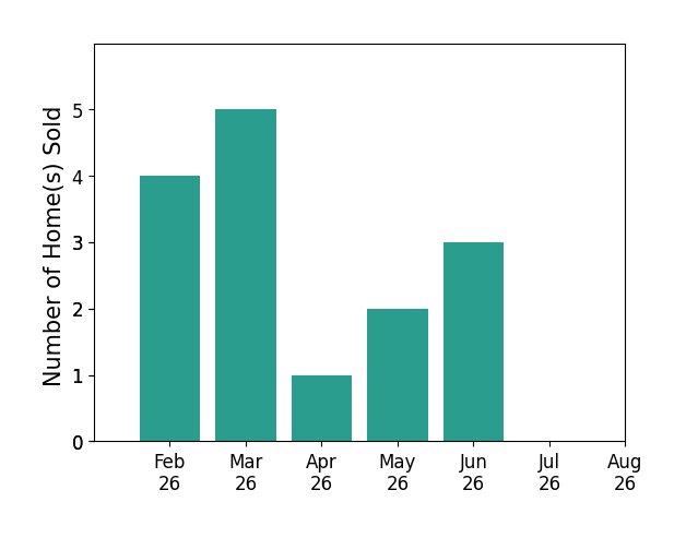 Shelley Hourigan sold 4 homes in February 2026, 5 homes in March 2026, 1 home in April 2026, 2 homes in May 2026, 3 homes in June 2026, for a total of 15 homes.