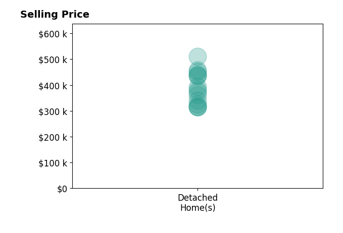 Shelley Hourigan's sold homes include detached homes from $314K to $510K.