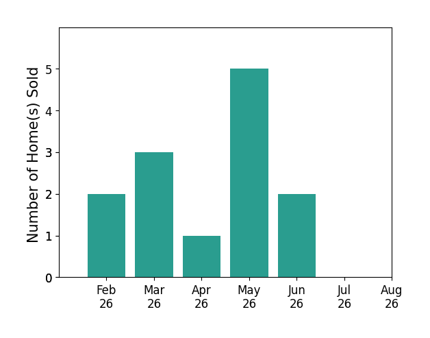 Don Igo sold 2 homes in February 2026, 3 homes in March 2026, 1 home in April 2026, 5 homes in May 2026, 2 homes in June 2026, for a total of 13 homes.