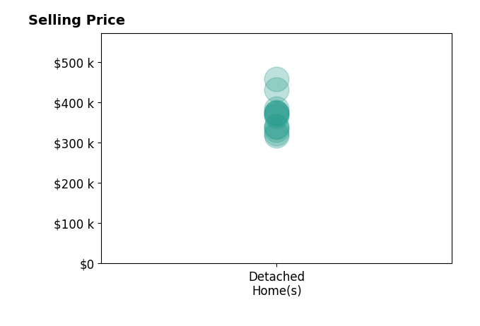 Don Igo's sold homes include detached homes from $319K to $458K.