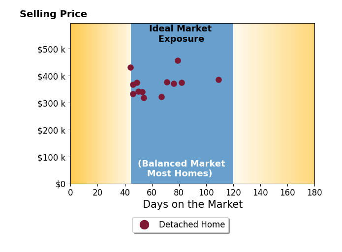 Don Igo's sold homes were on the market for an average of 63 days, ranging from 44 to 109 days, with an average sold price of $369K.