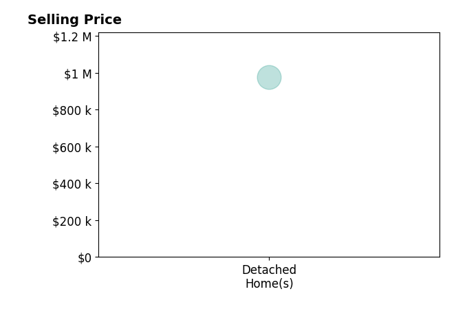 Mark Ciochon's sold homes include detached homes at $975K.